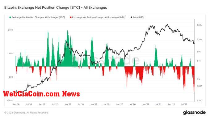 Exchange net position change