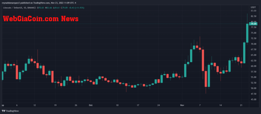 Litecoin LTC LTCUSDT