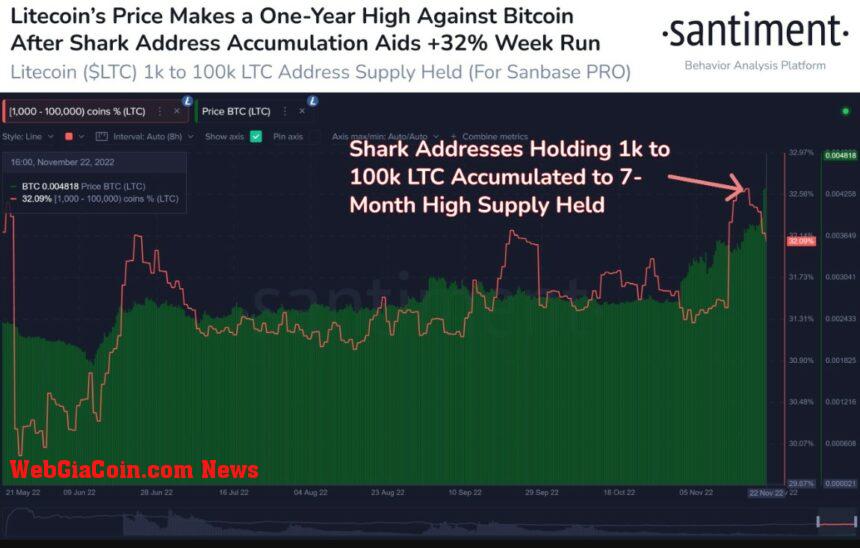 Litecoin LTC LTCUSDT Chart 2