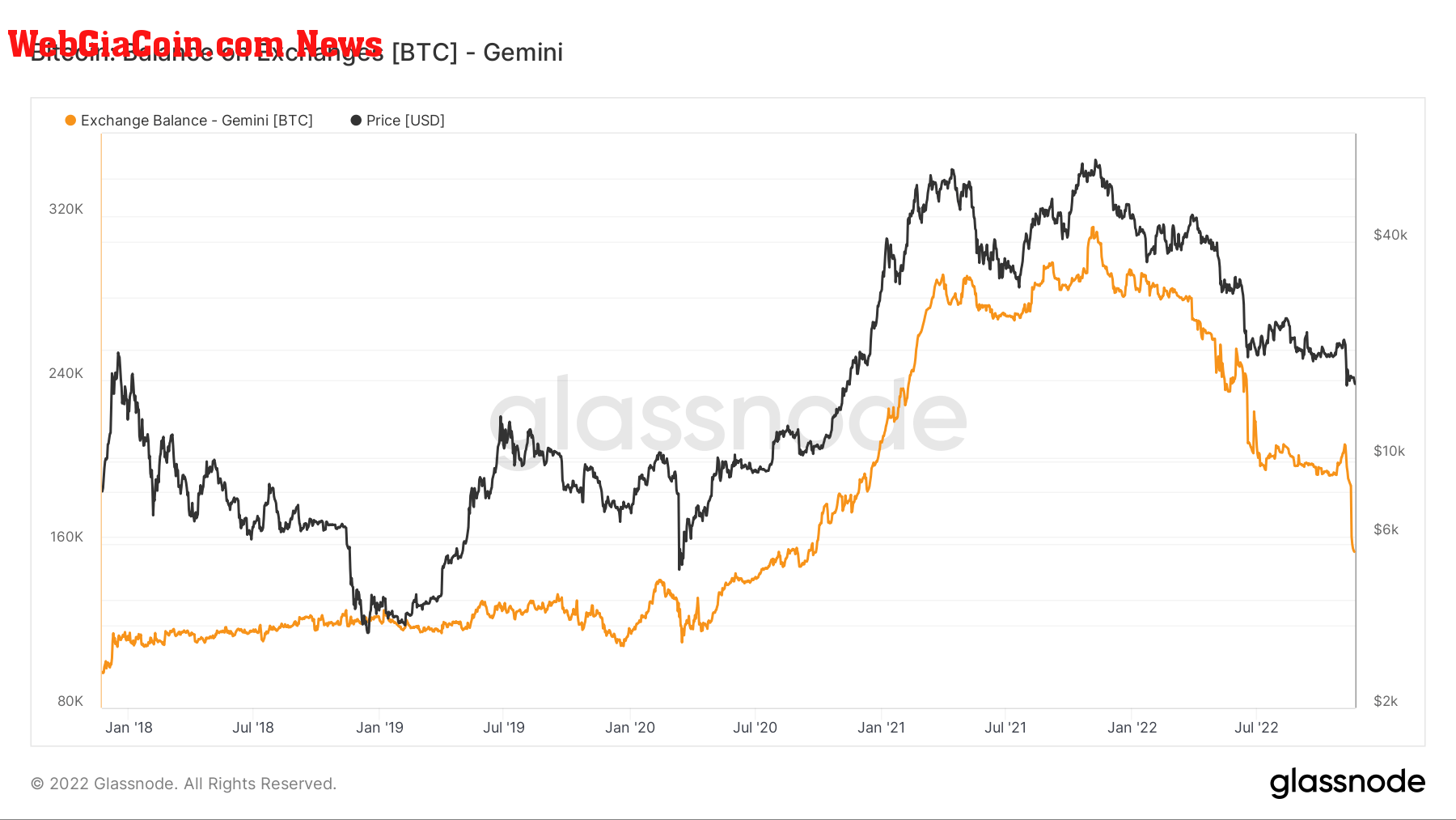 bitcoin on chain gemini balance