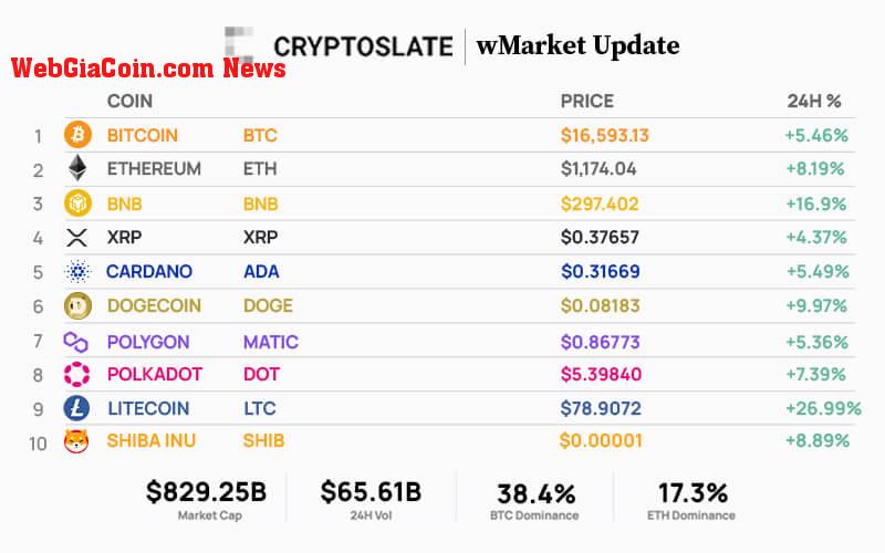 Top 10 cryptocurrencies