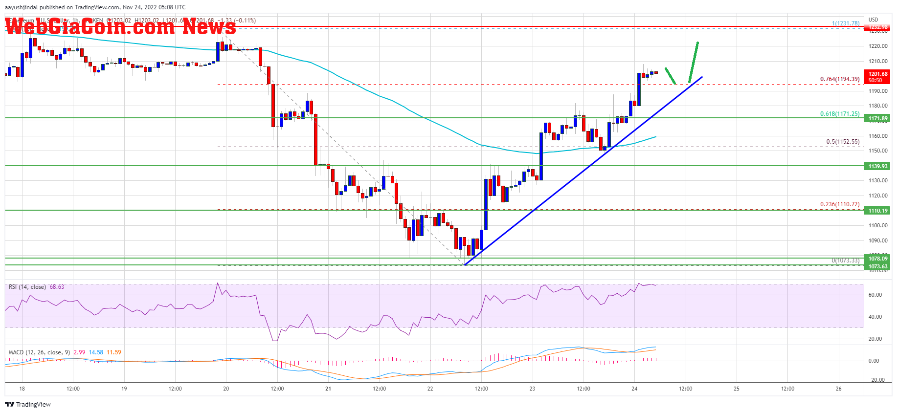 Ethereum Price