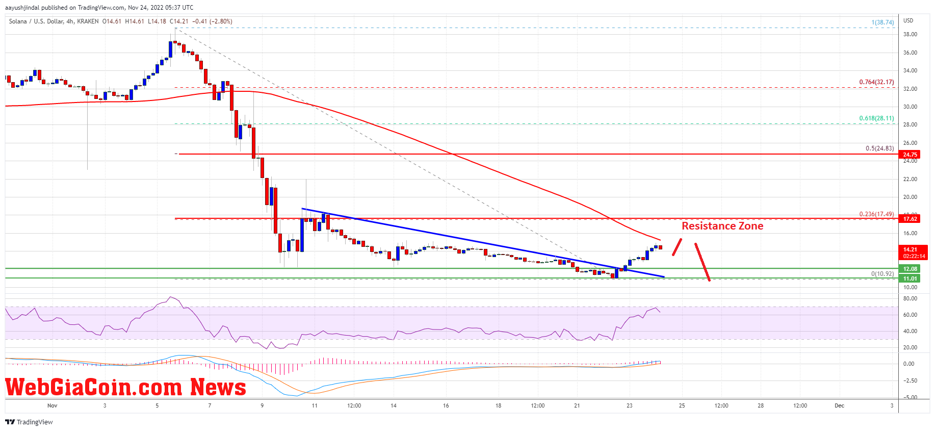 SOL Price chart