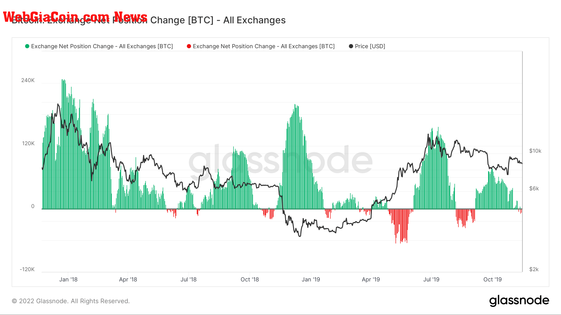 bitcoin exchange net position change