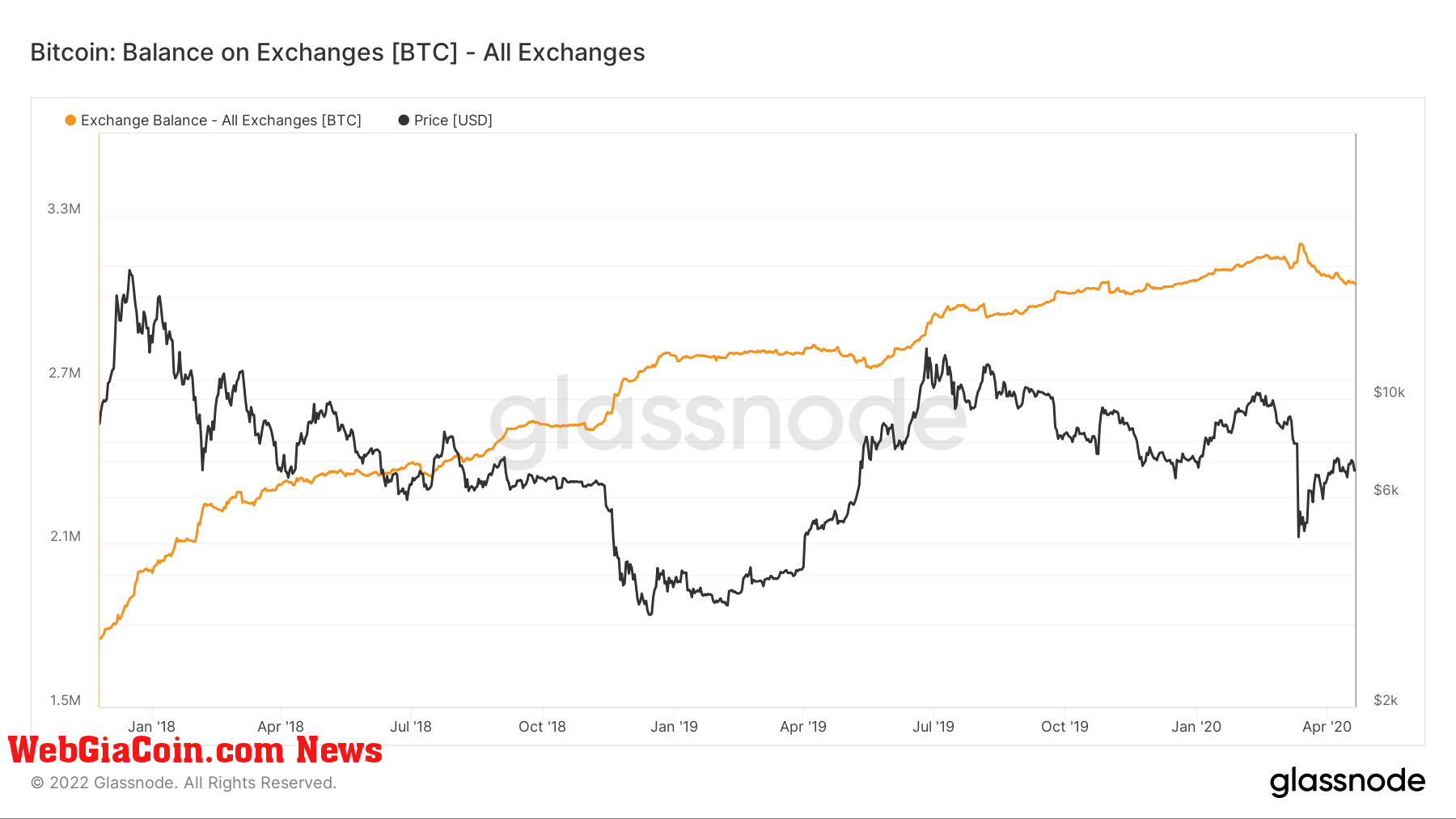 Bitcoin balance on exchanges