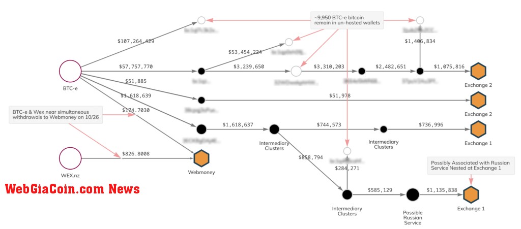 10,000 BTC Movement