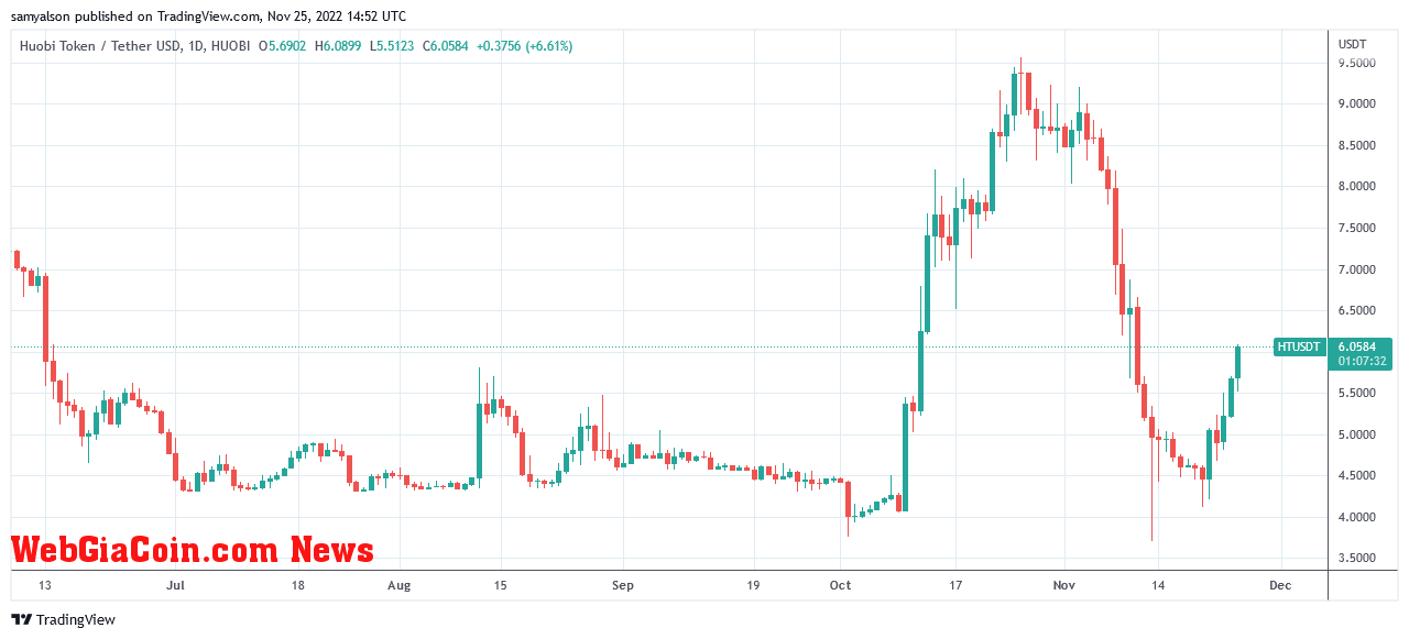 Huobi Token daily chart