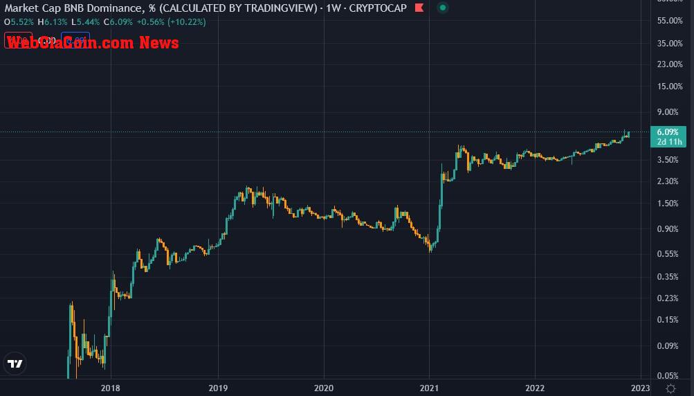 bnb dominance