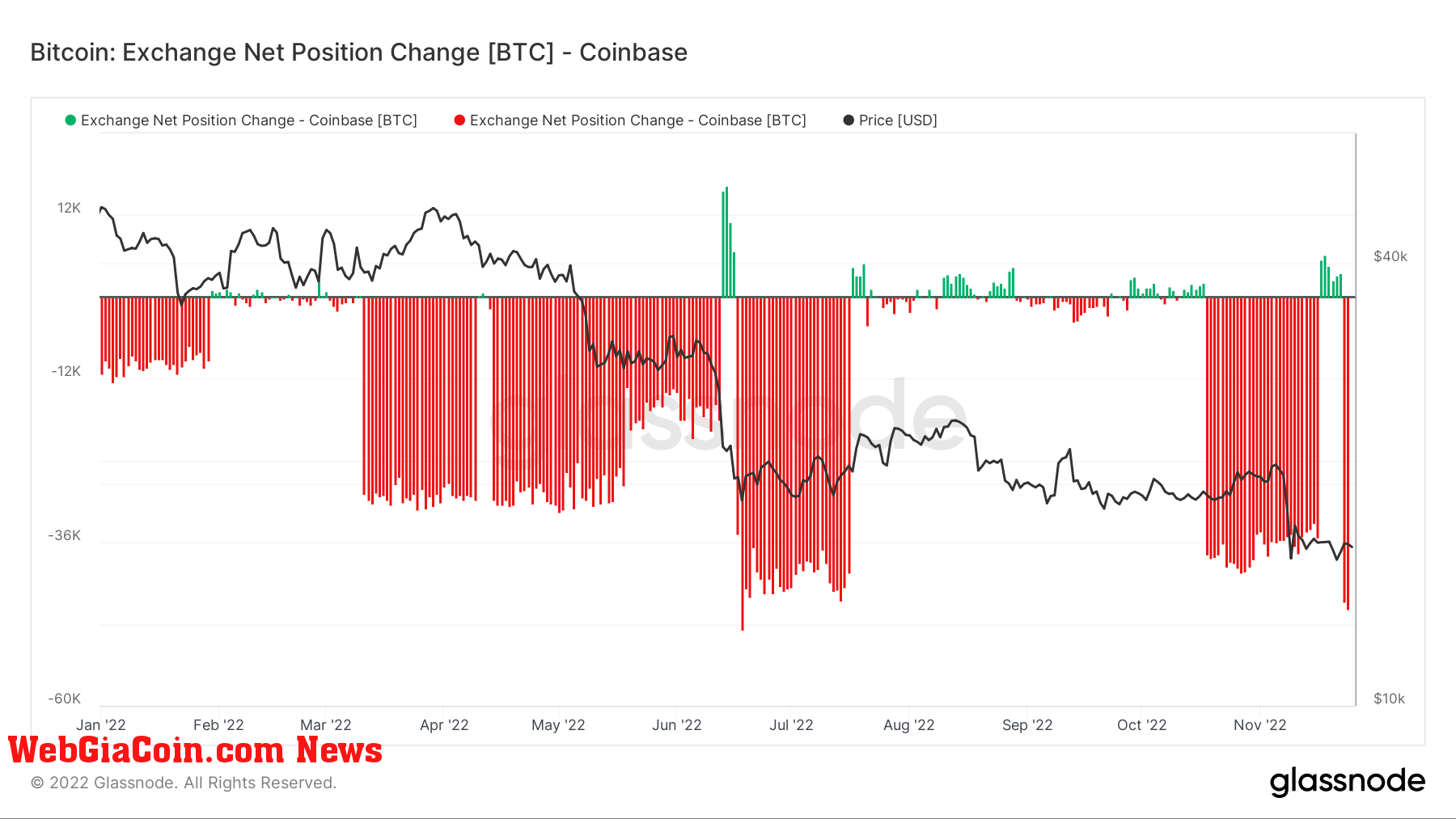 Bitcoin Exchange Net Position Change for Coinbase Exchange