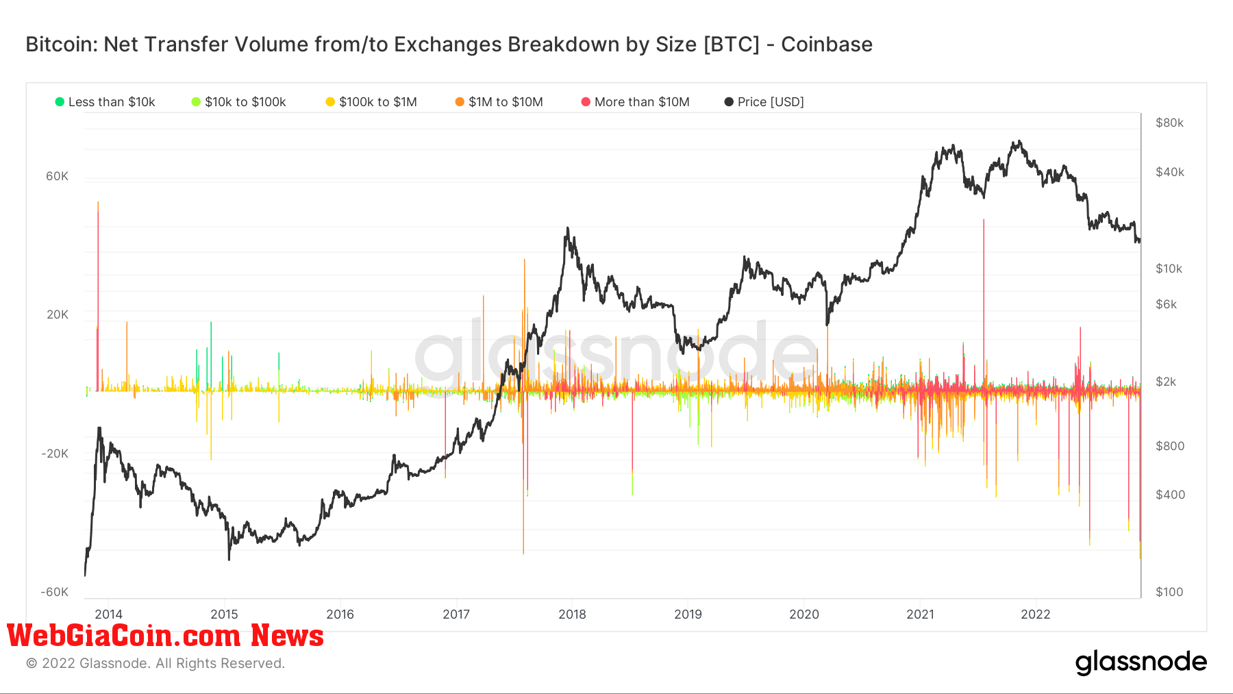 Bitcoin Net Transfer Volume from/to Coinbase Exchange