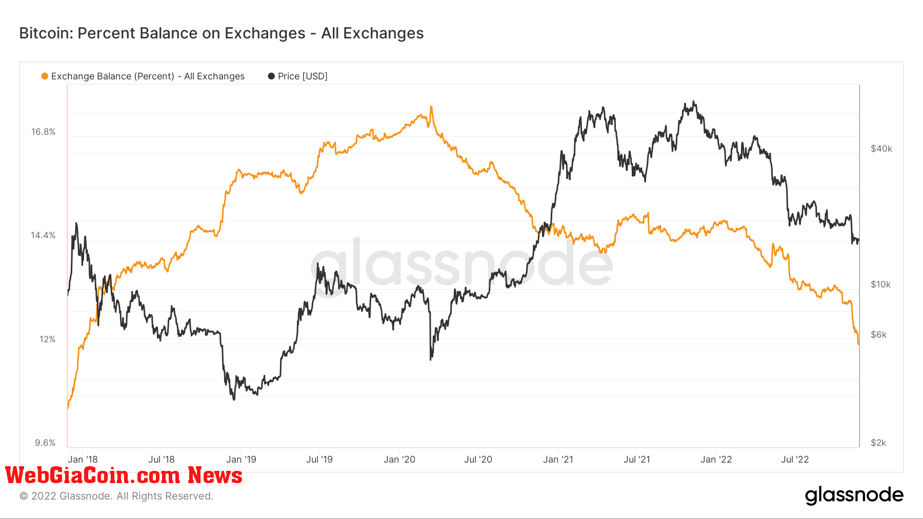 Bitcoin balance on all exchanges