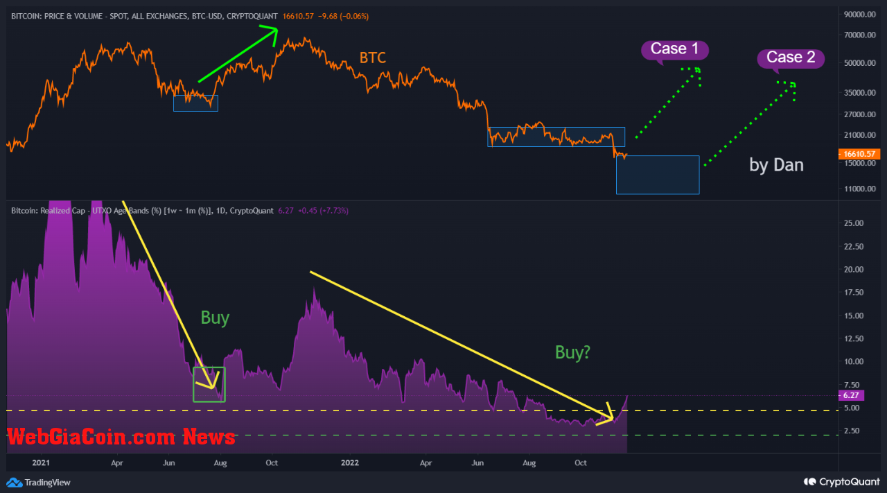 Bitcoin Realized Cap UTXO Age Bands