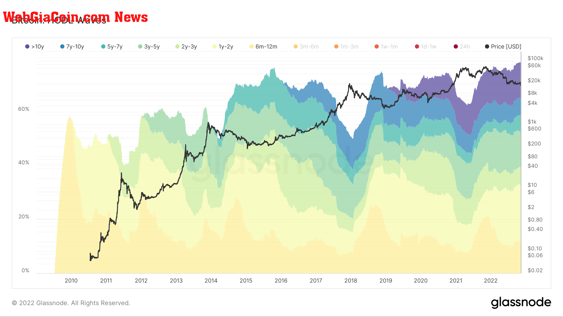 Bitcoin HODL wave