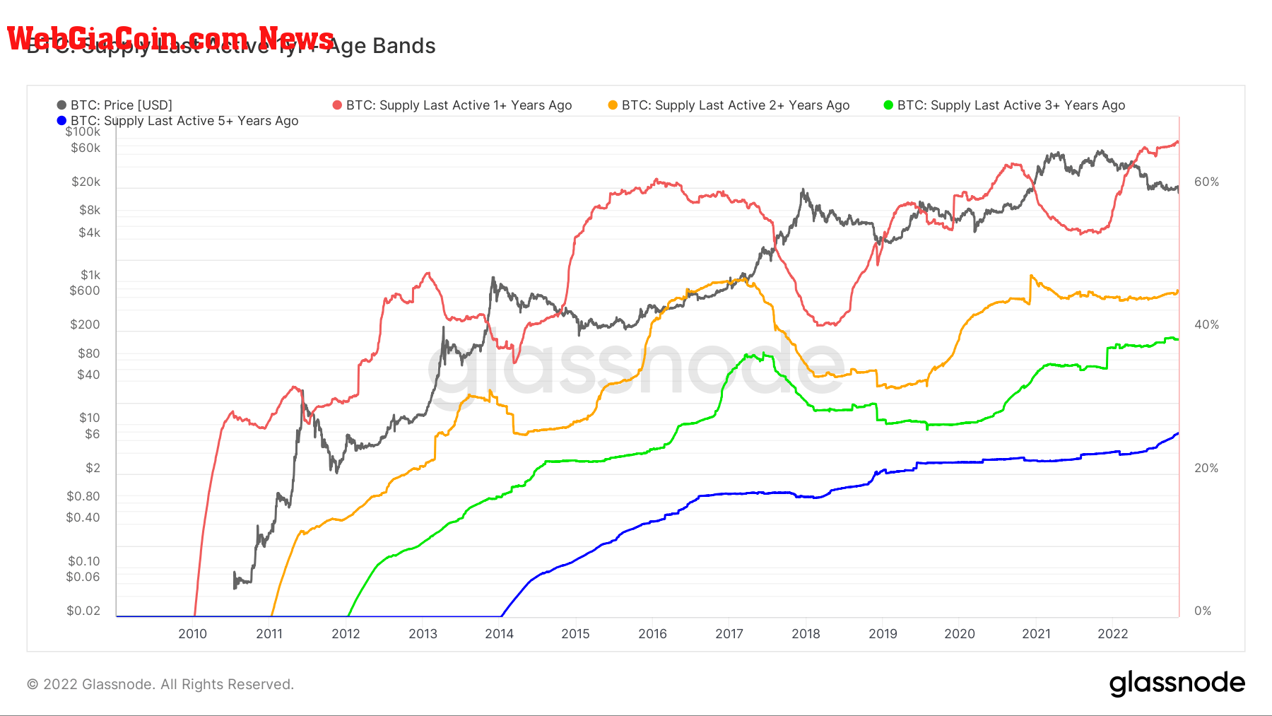 Bitcoin supply last active