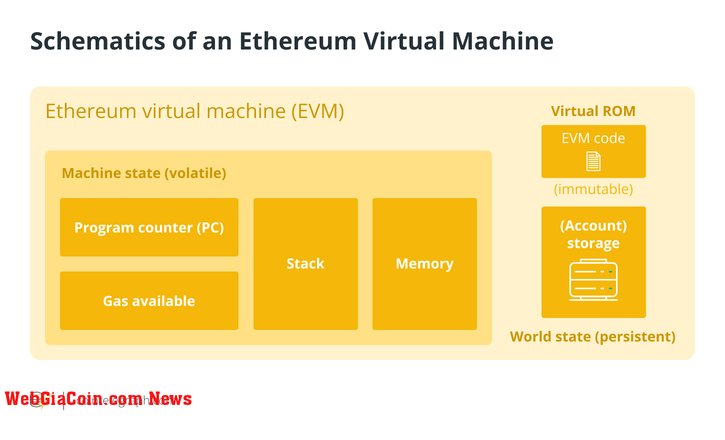 Schematics of an Ethereum Virtual Machine