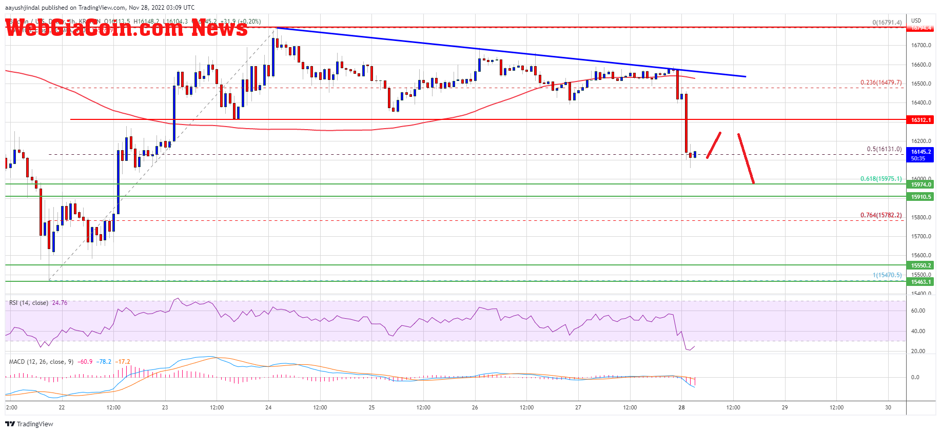 Bitcoin Price