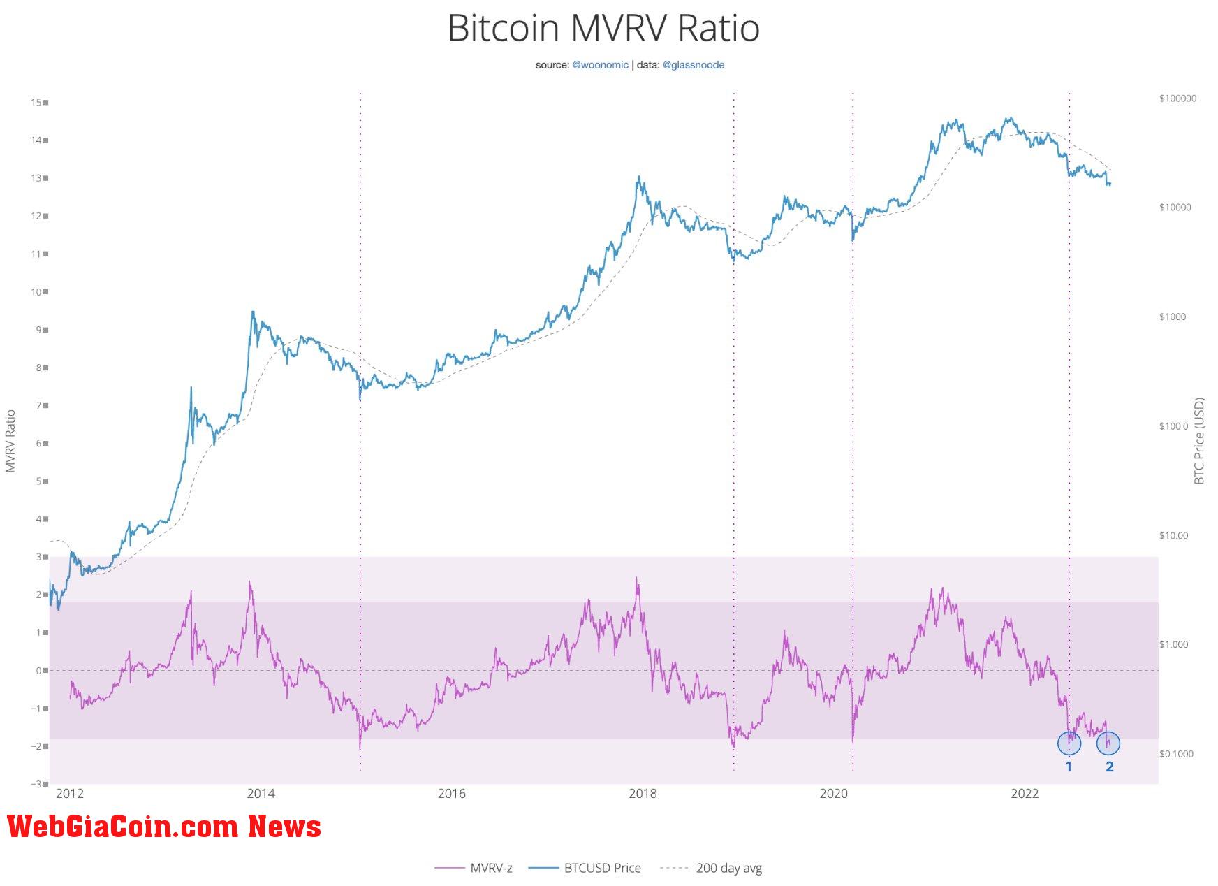 Bitcoin MVRV ratio