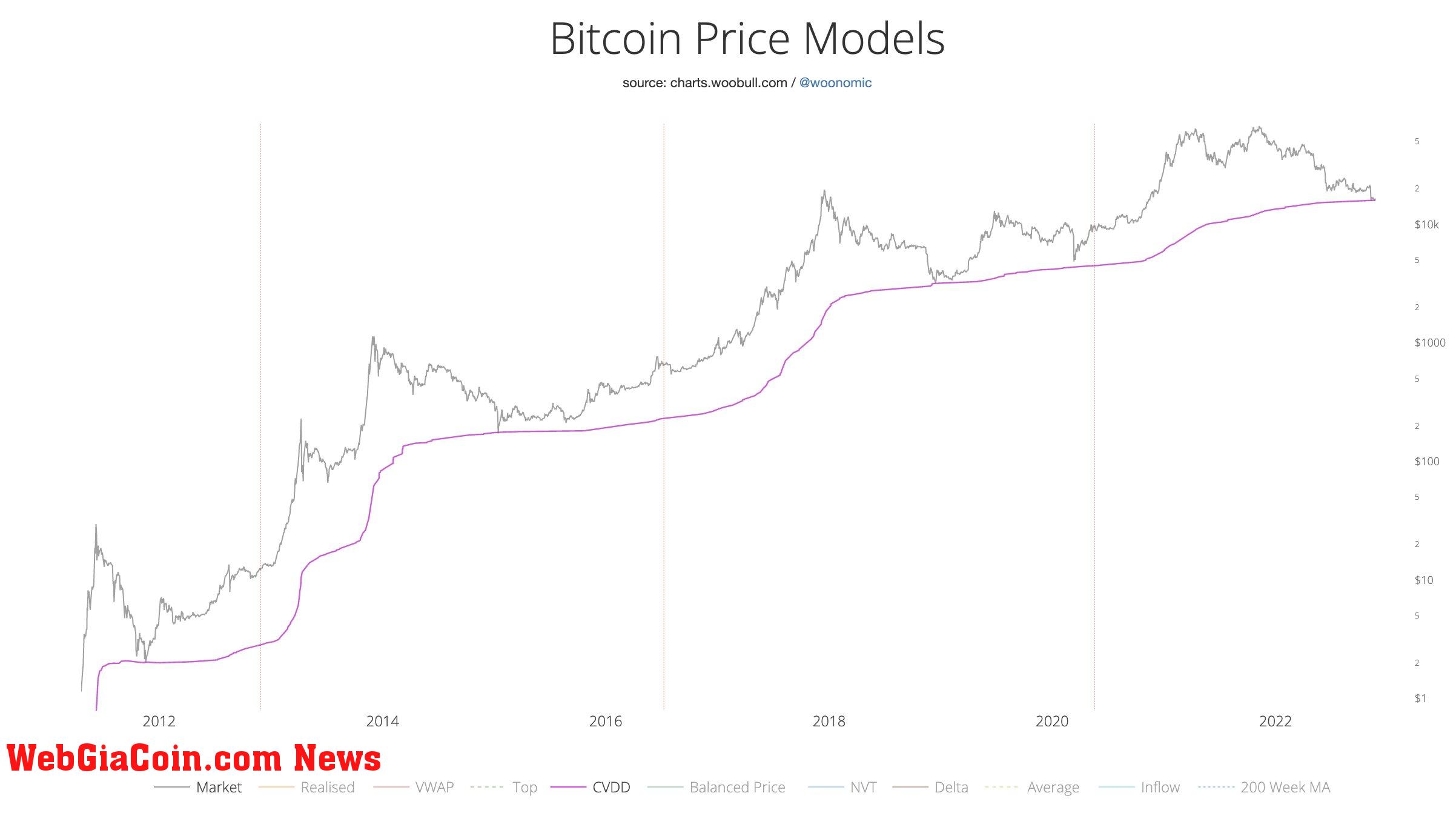 Bitcoin price models