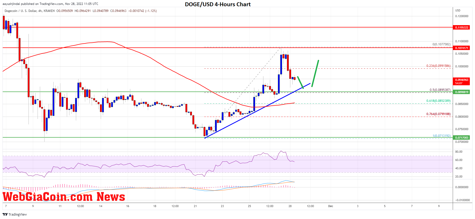 Dogecoin Price Prediction