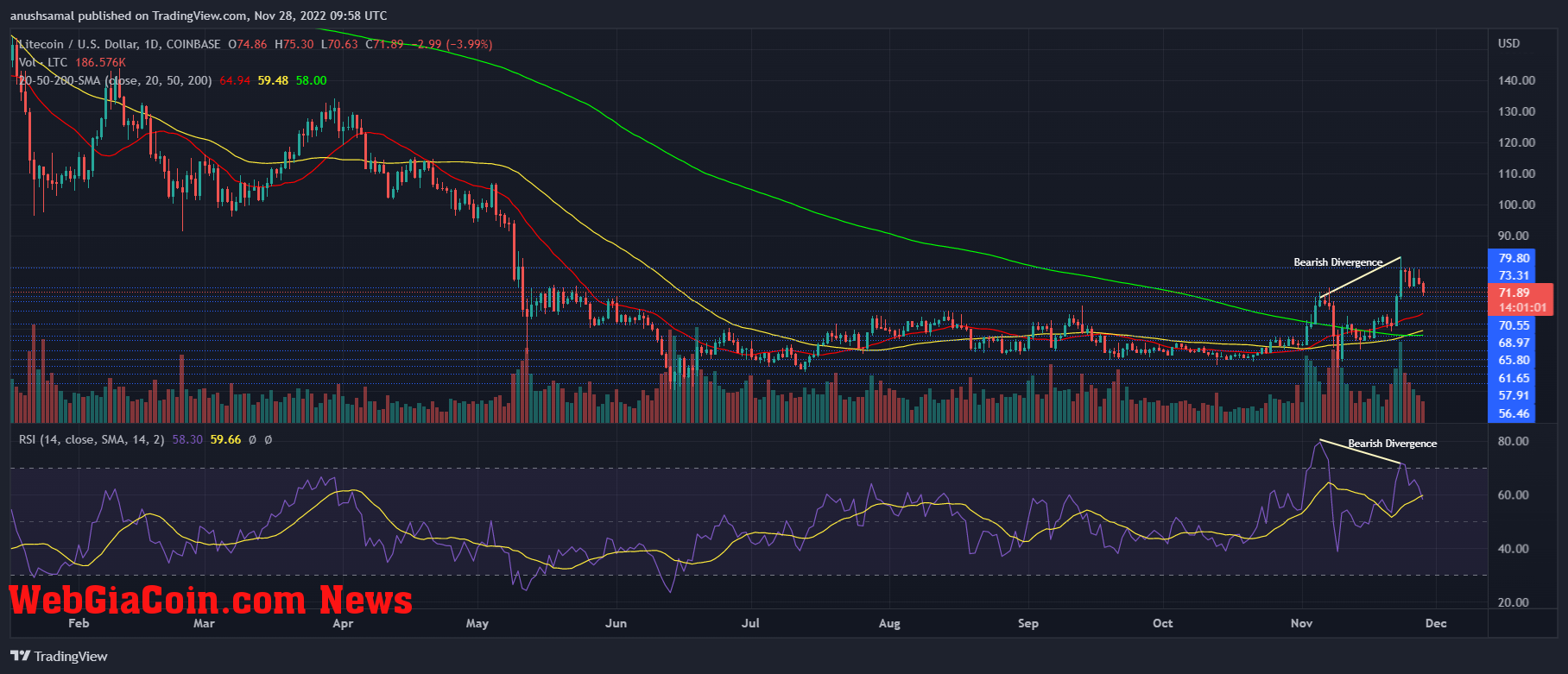 Litecoin Price