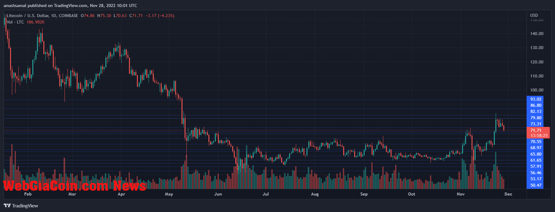 Litecoin Price