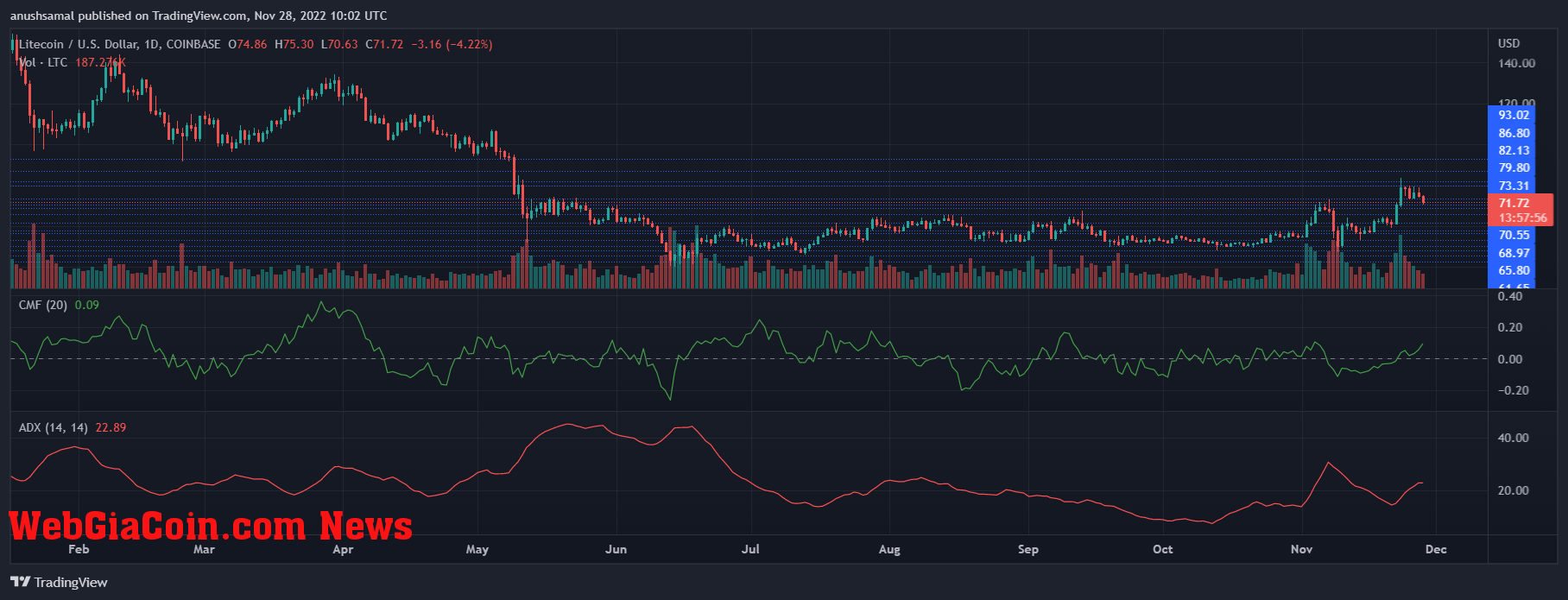 Litecoin Price