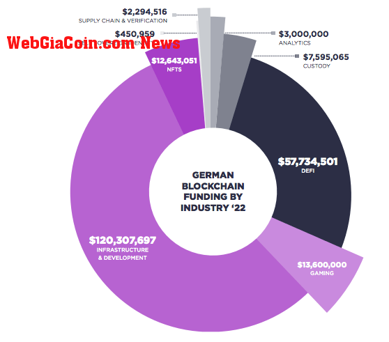 Germany blockchain funding by sector