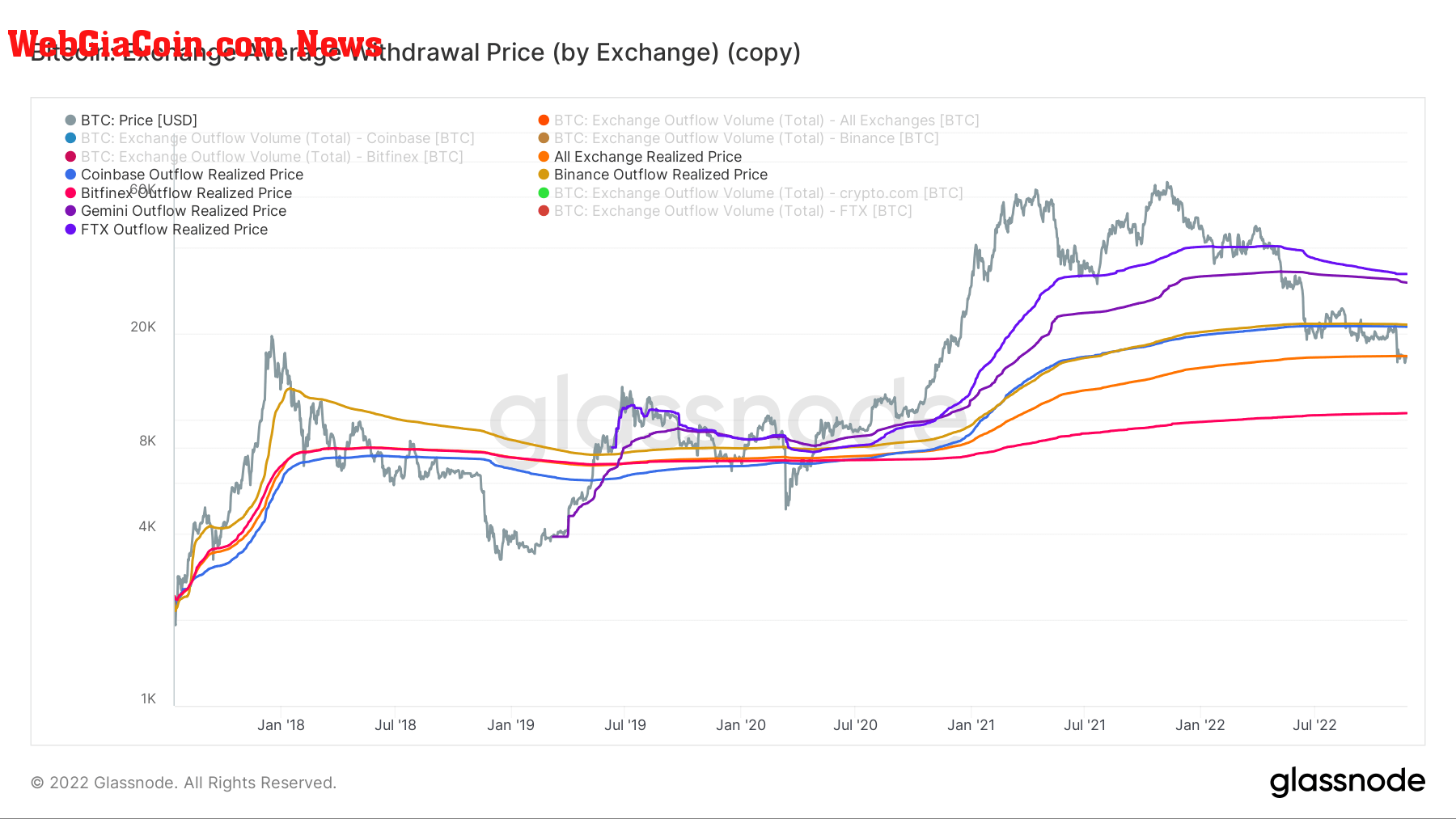 Bitcoin average withdrawal price across exchanges