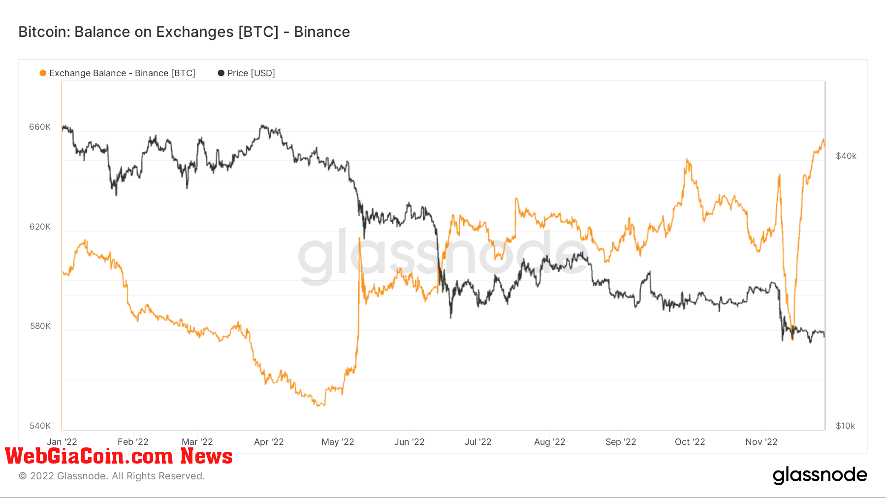 Binance BTC net position