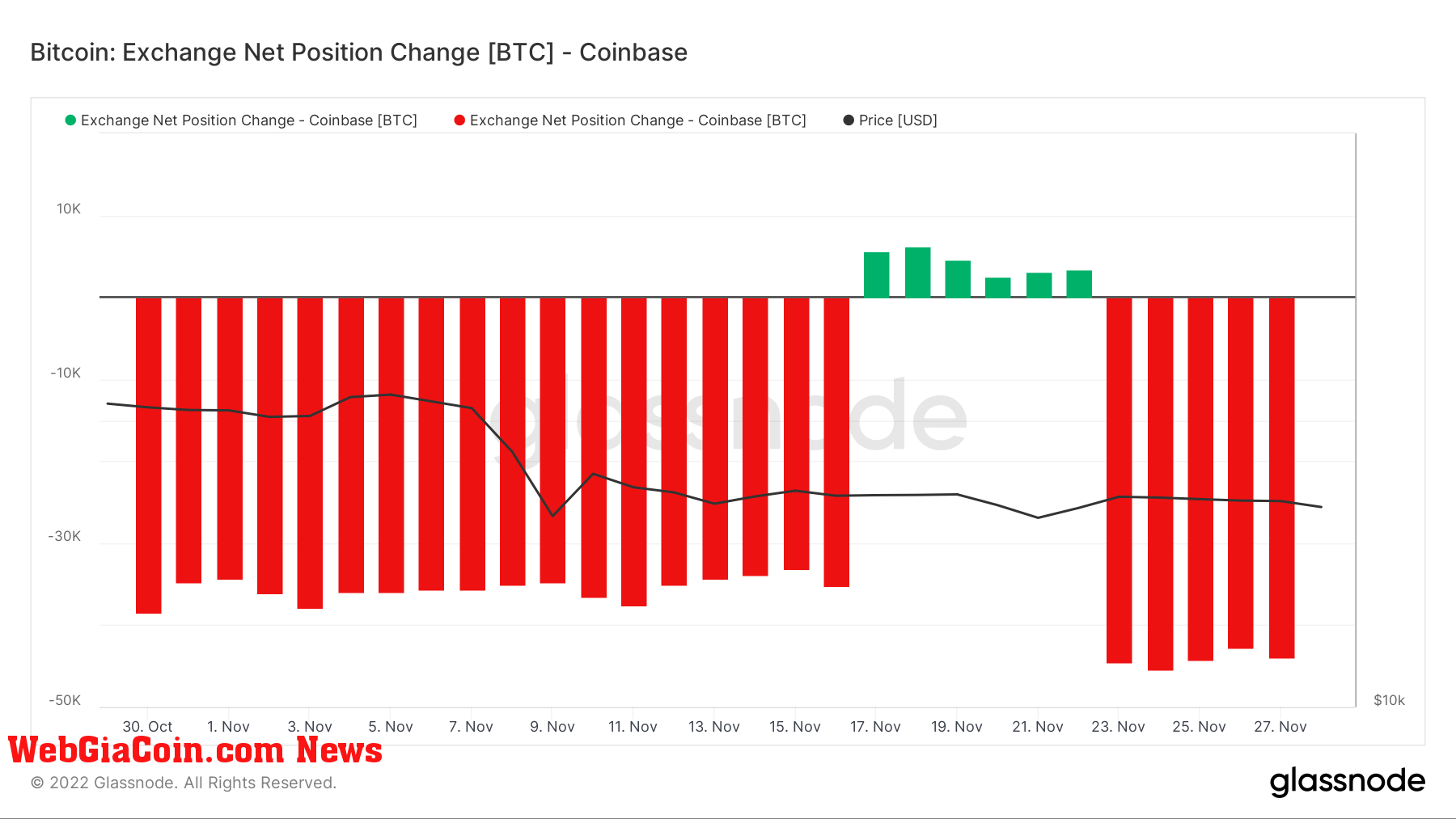 Coinbase BTC net position