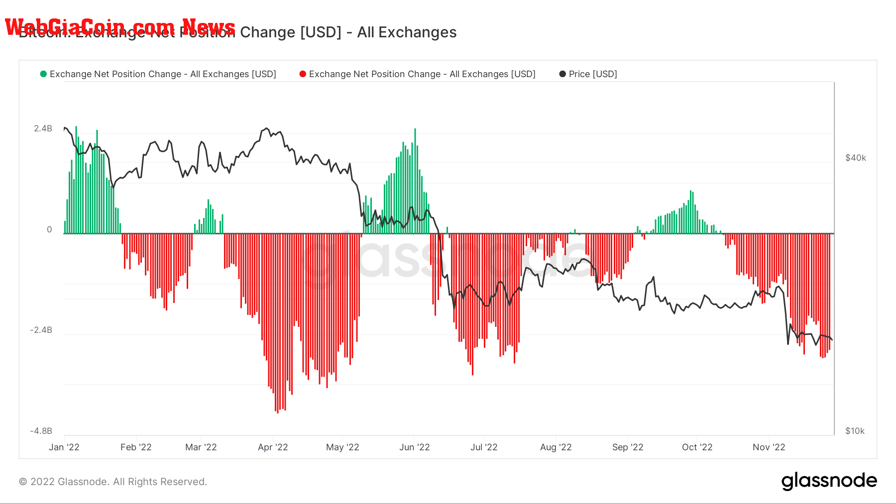 All exchanges BTC net position