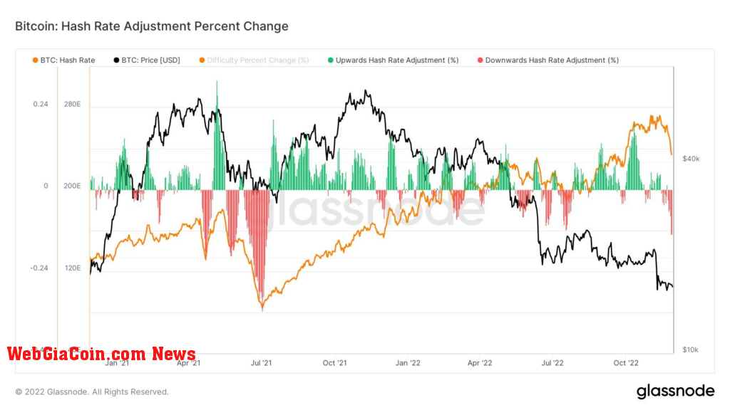 Bitcoin records the biggest negative hash rate adjustment in an year