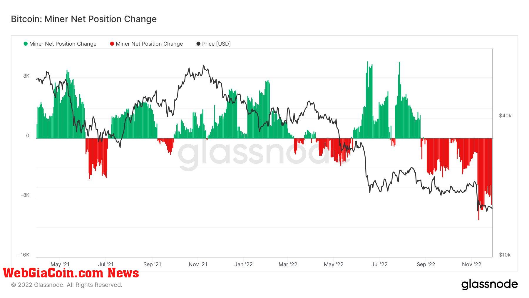 Bitcoin miner net change