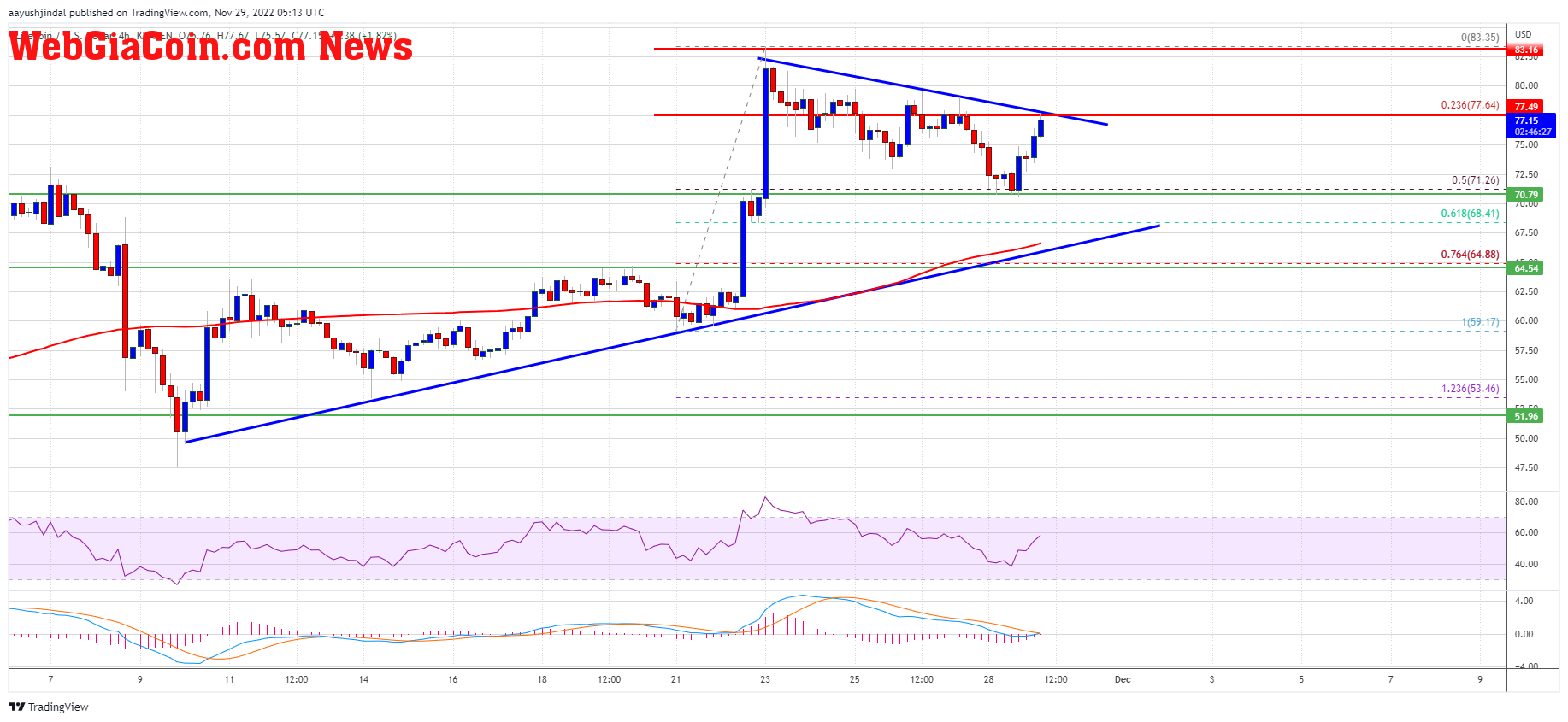 Litecoin Price Outperforms Bitcoin