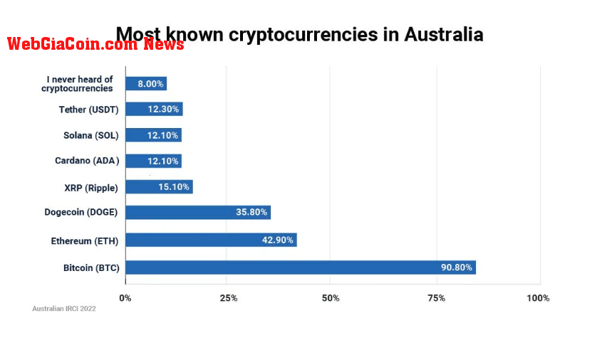 crypto ownership in Australia