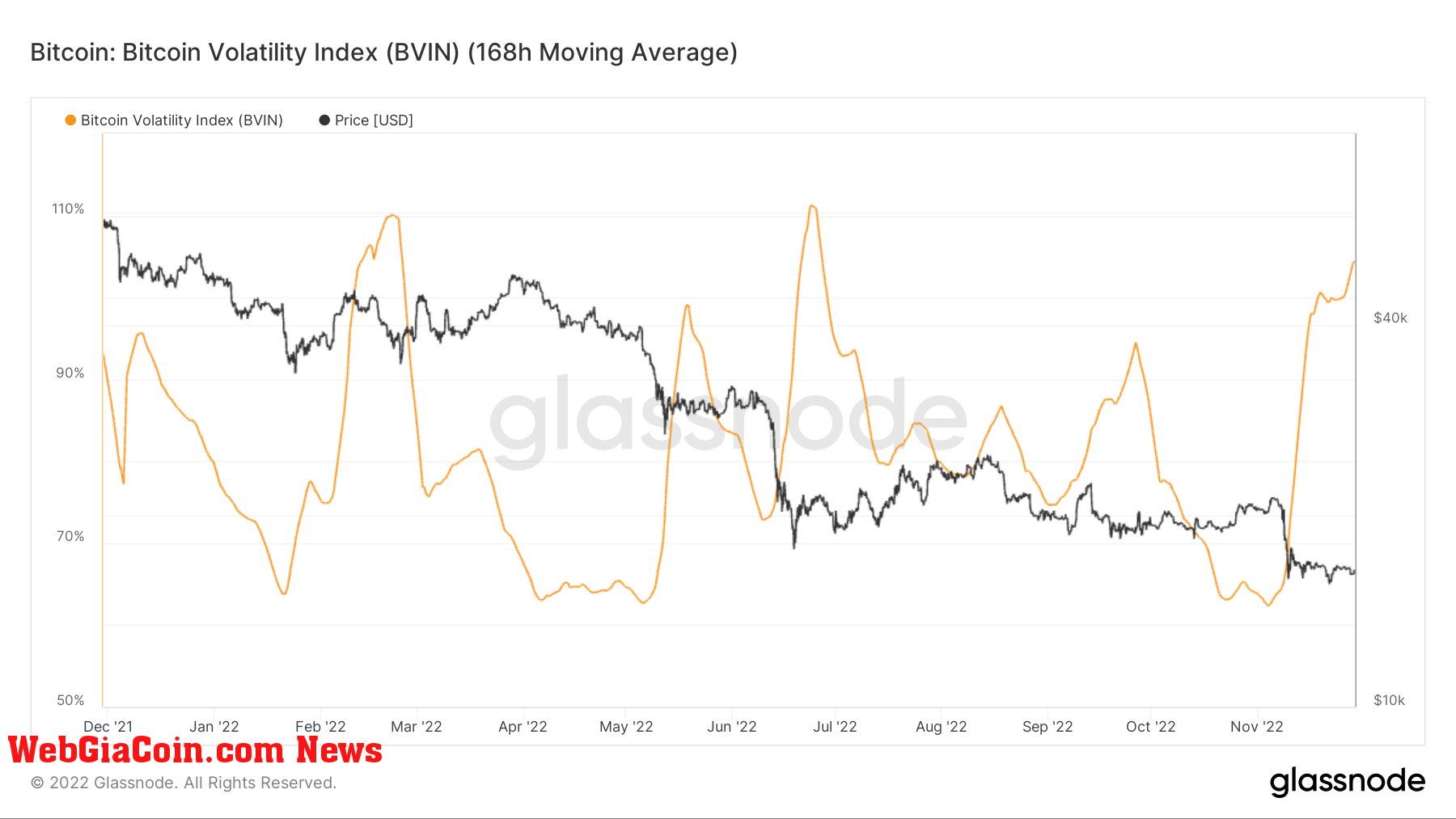Bitcoin Volatility Index since December 2021
