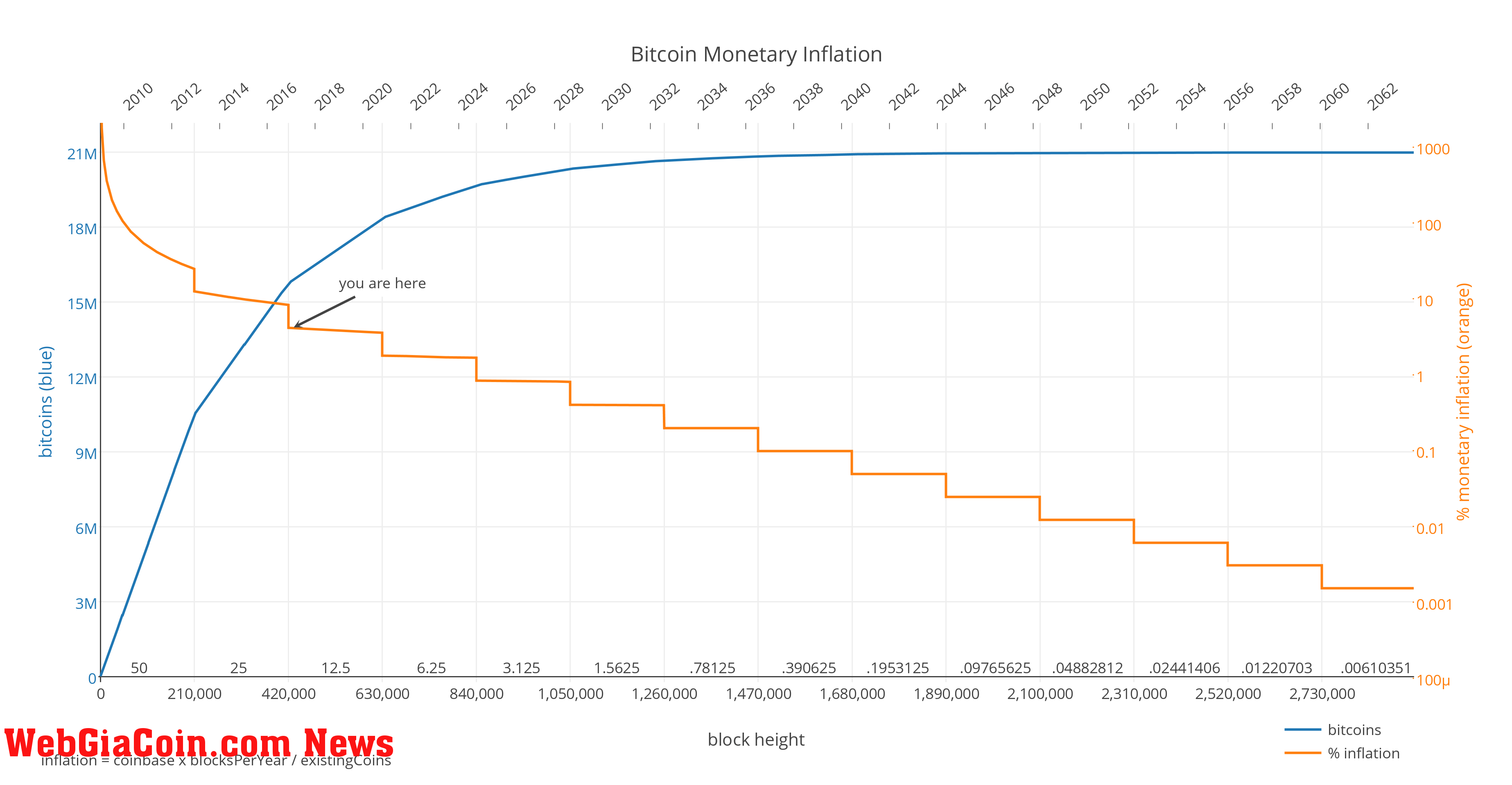 Bitcoin’s 1.7% inflation rate performs better than FED’s 2% target