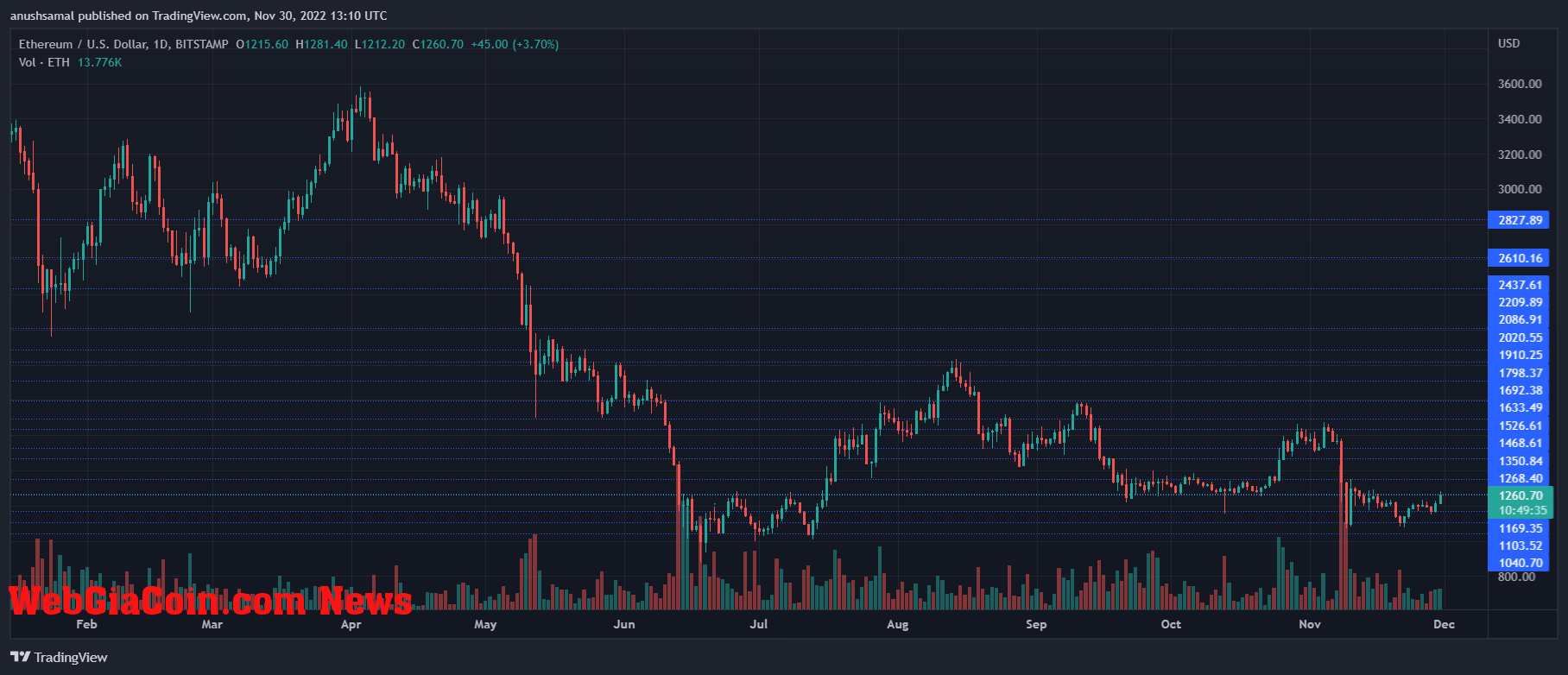 Ethereum Price