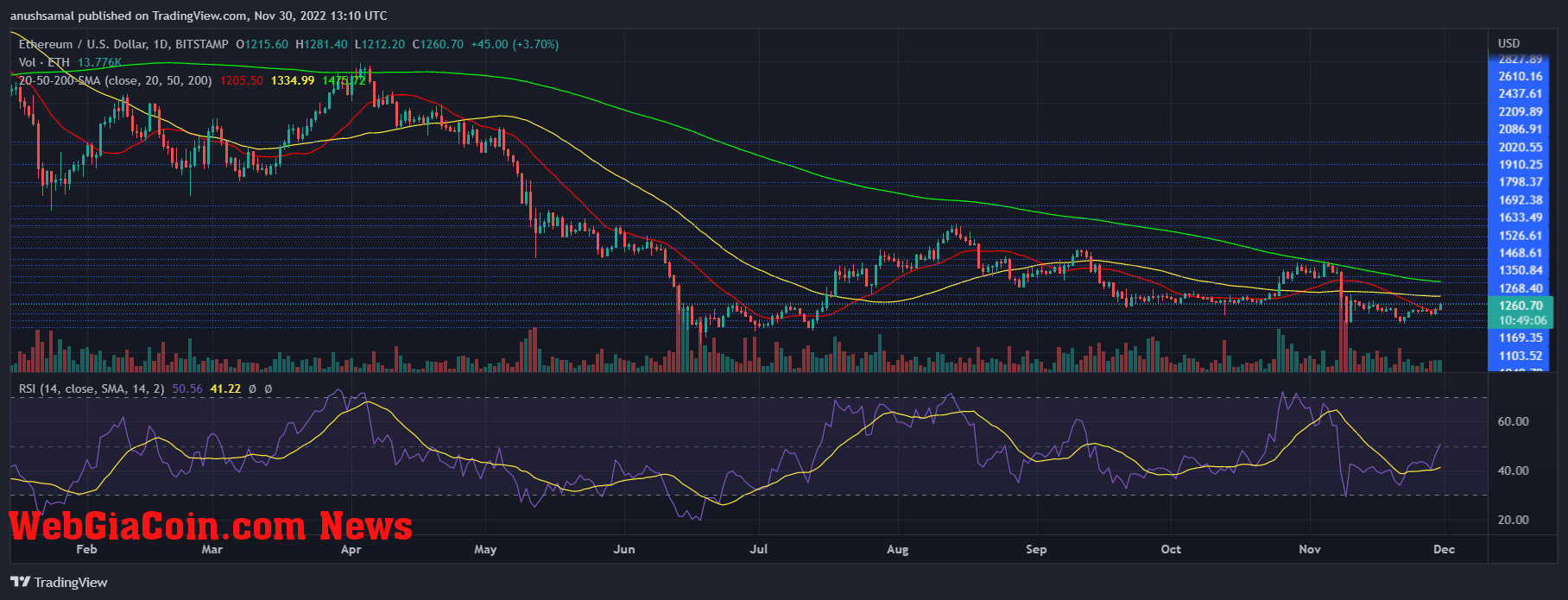 Ethereum Price