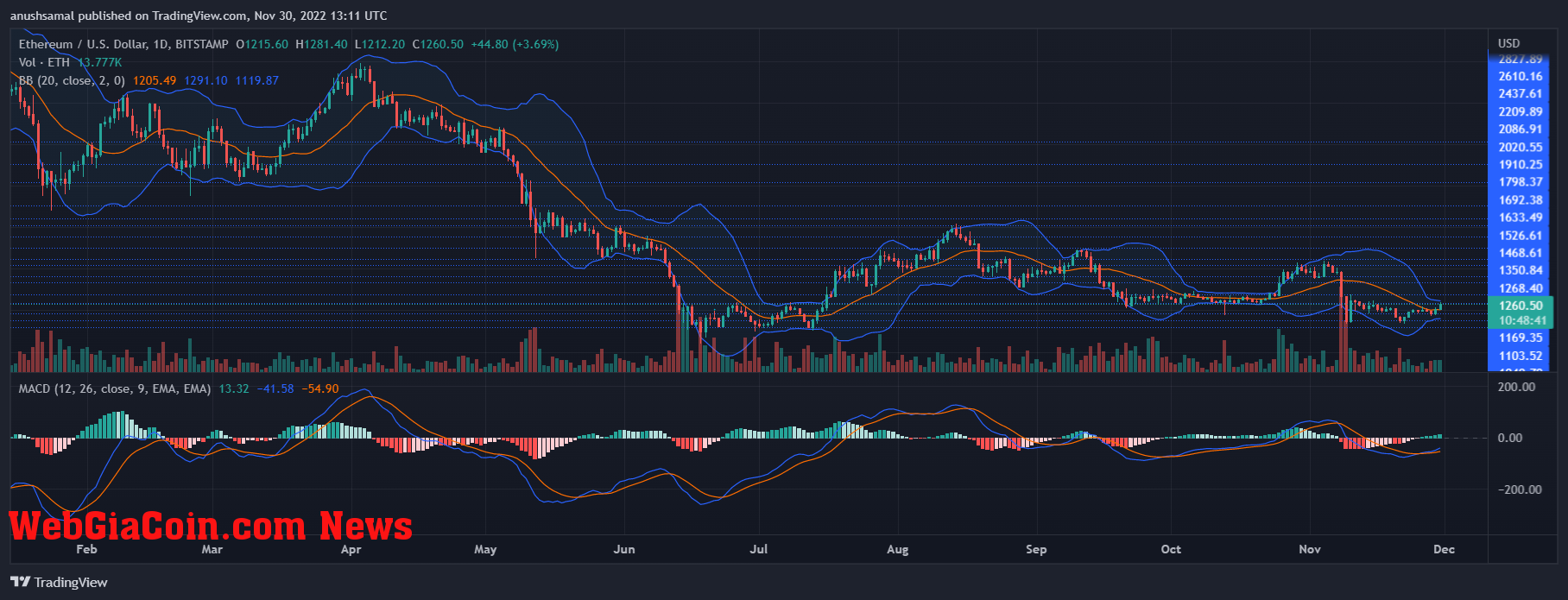 Ethereum Price