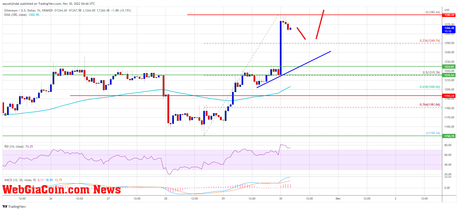 Ethereum Price