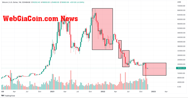 Tại sao tiền điện tử giảm? 5 lý do tại sao Bitcoin đang trên đường đến $10k