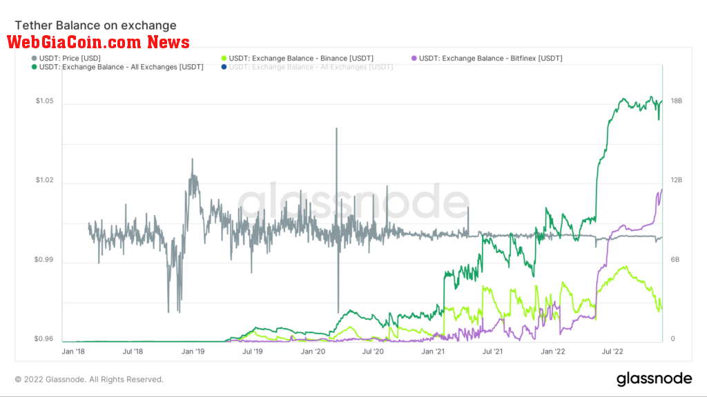 Tether(USDT) Exchange balances 