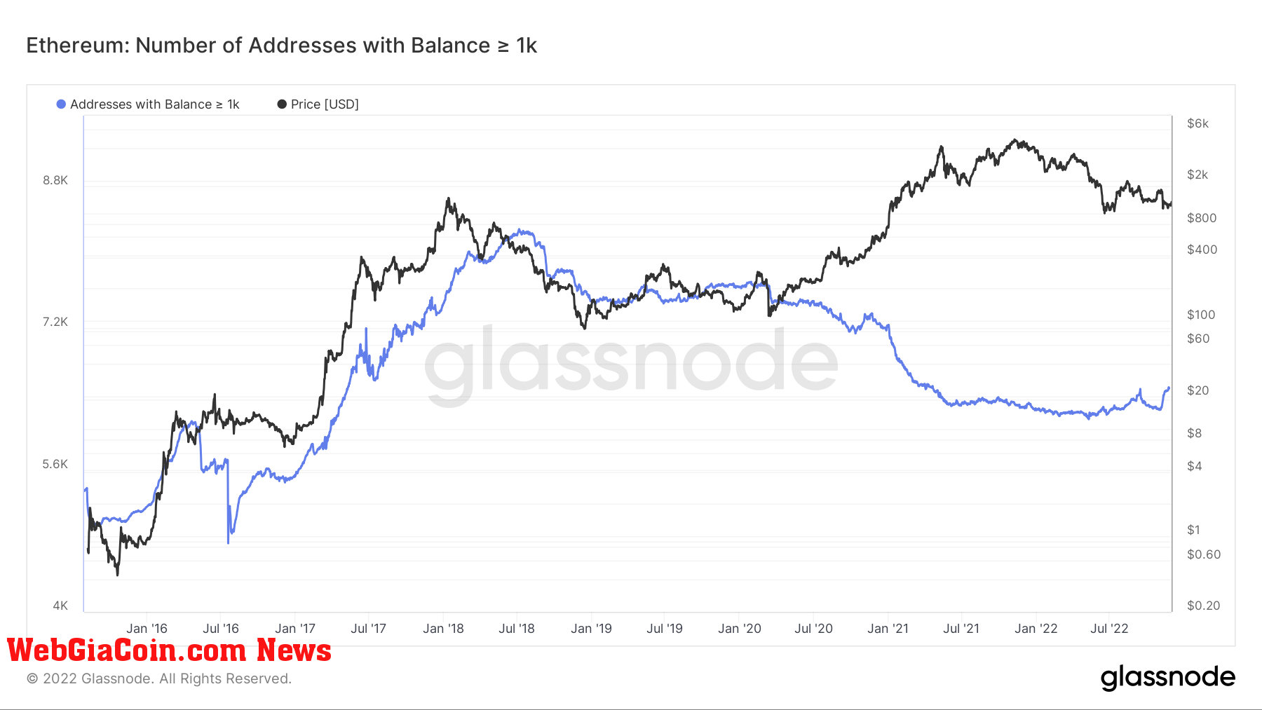 ETH Whales and Sharks accumulation