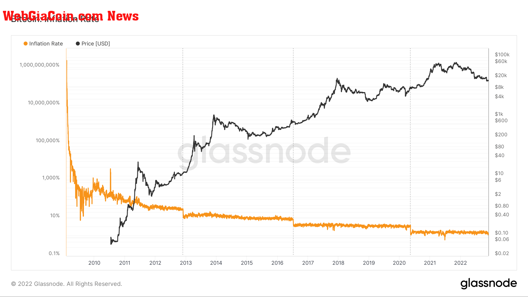 Bitcoin fundamentals remain unaffected, despite the FED increasing interest rates and now plans to reconsider the inflation rate target. 