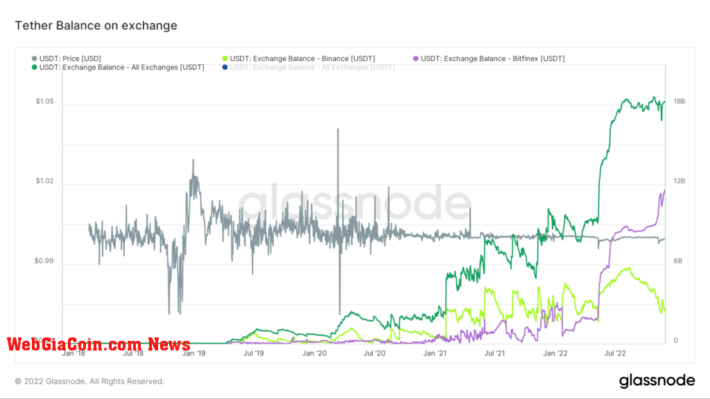 Bitfinex giữ số lượng Tether(USDT) cao nhất ở mức 60%, số dư nền tảng giao dịch vượt qua ATH