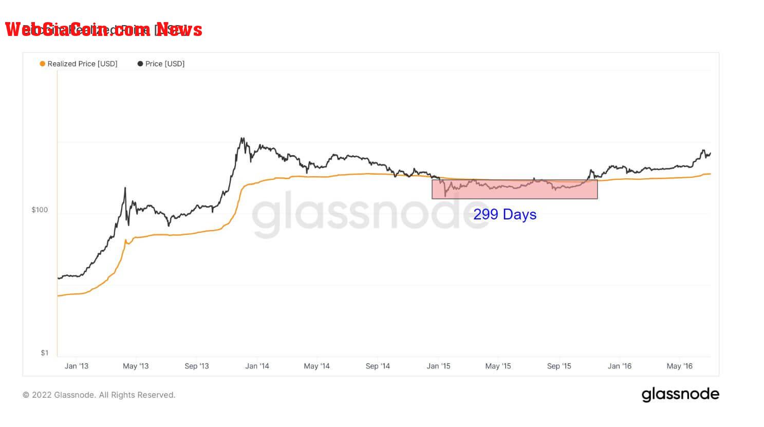 Bitcoin Realized Price vs. Actual Price to June 2016