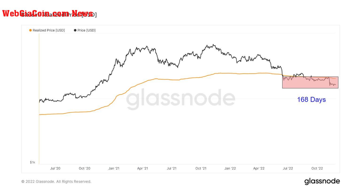 Bitcoin Realized Price vs. Actual Price to November 2022