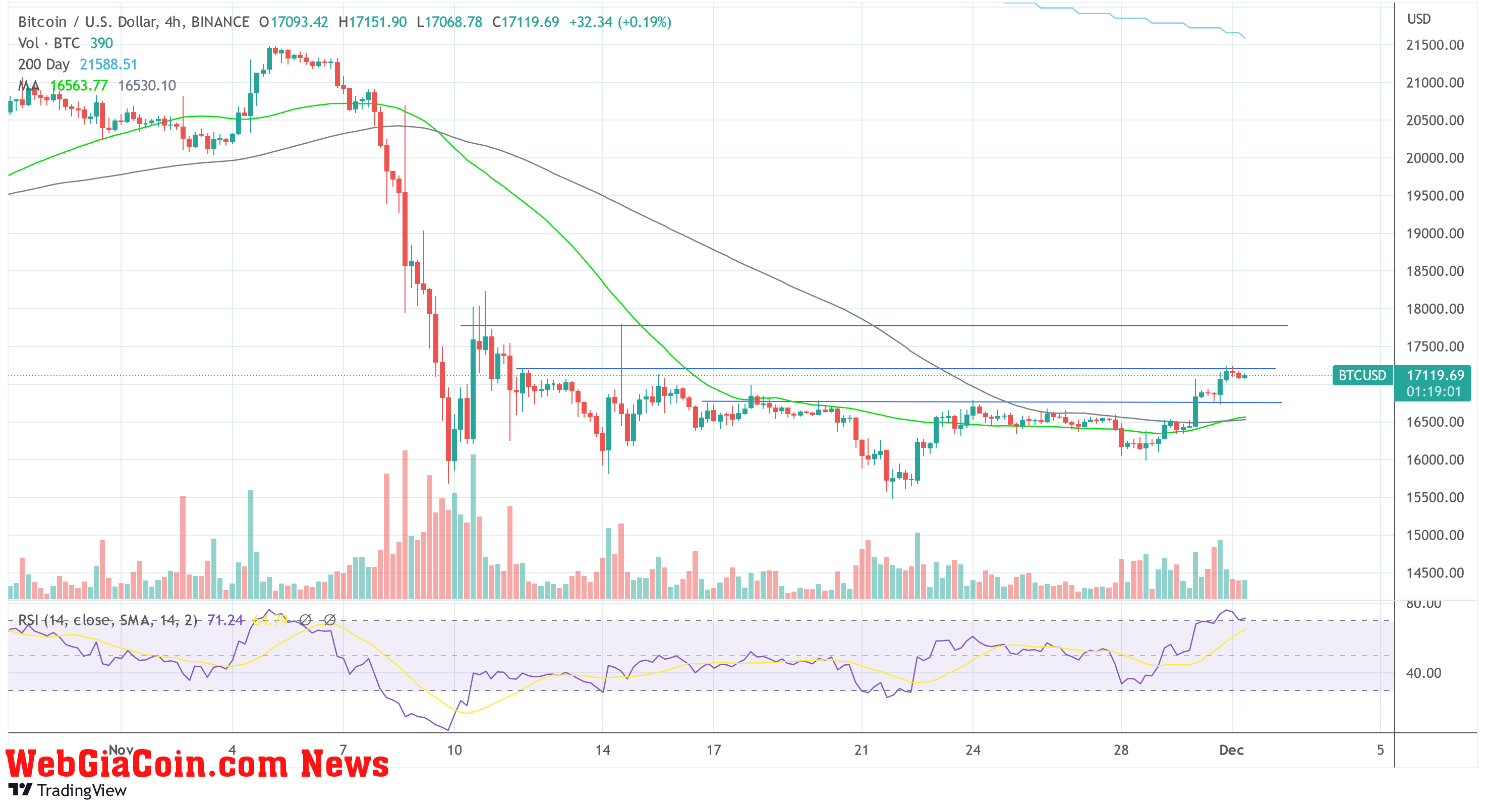 Bitcoin BTC USD 2022-12-01