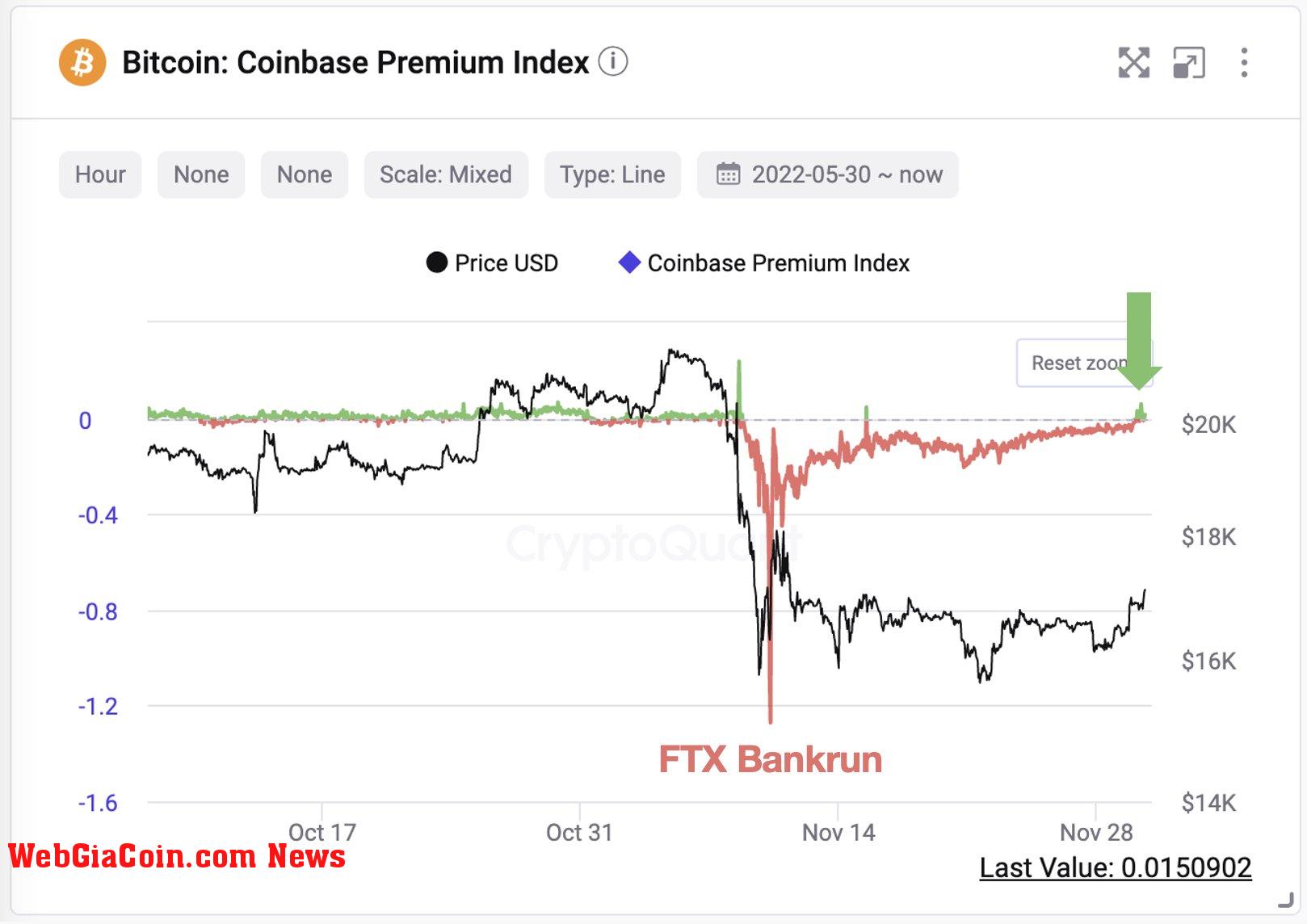 Bitcoin Coinbase Premium